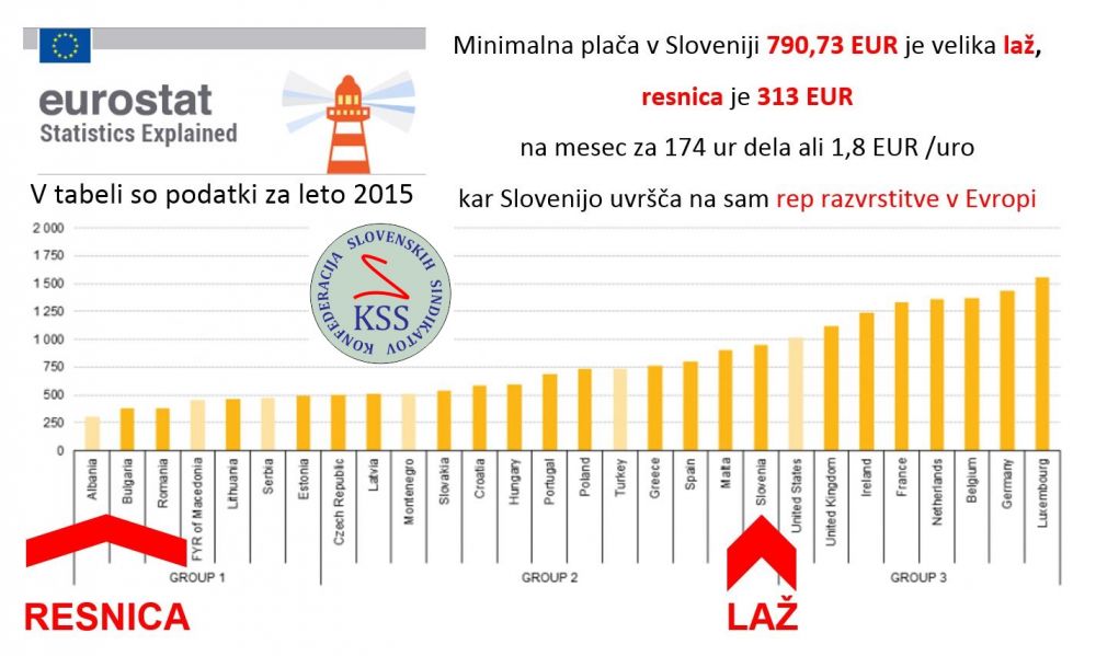 Minimalna plača v Sloveniji RESNICA - LAŽ