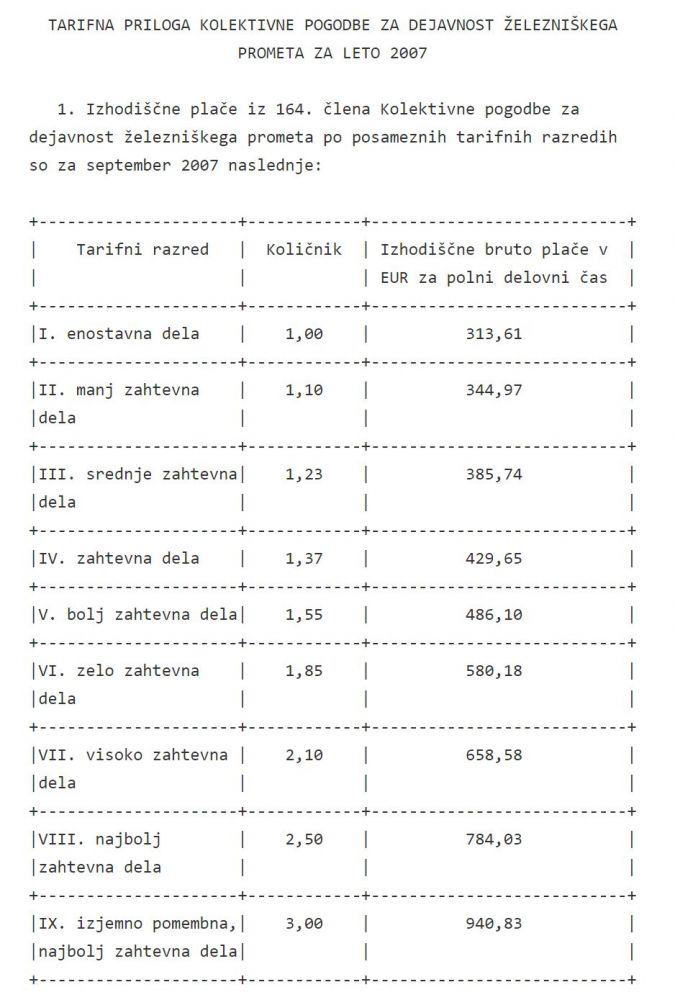 Veljavne, zakonite plače z najnižjo za 174 ur dela, najnižja 313,61 EUR bruto ali 250 EUR neto, v bolniški 190 EUR neto, dvakrat manj od predvidene socialne pomoči